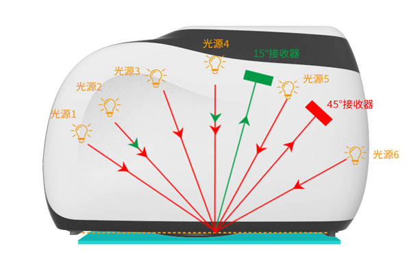多角度差儀有幾個(gè)測(cè)量角？多角度差儀什么優(yōu)勢(shì)？:差儀
