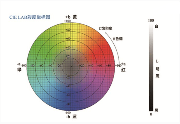 色差儀中 L 值、a 值、b 值的含義:色差儀