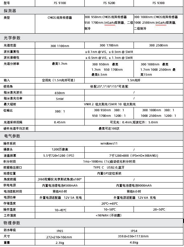 彩譜新品出鞘！手持光譜儀<strong></p>
<p>彩譜色差儀
</strong>，開啟地物精準探測新篇:彩譜色差儀
