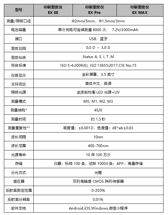 遵循國(guó)際標(biāo)準(zhǔn)：彩譜 EX 系列印刷密度儀<strong></p>
<p>彩譜色差儀
</strong>，為印刷色彩管理提供專業(yè)保障:彩譜色差儀
