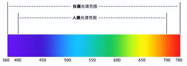選彩譜 DS-810N 液體色度儀<strong></p>
<p>彩譜色差儀
</strong>，1ml 用量省樣品，數(shù)據(jù)穩(wěn)至 0.015！:彩譜色差儀
