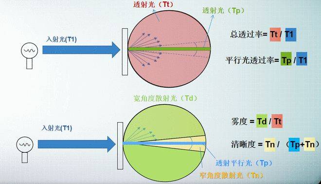 彩譜霧度儀全場景解決方案：從便攜手持到實驗室級臥式高精度<strong></p>
<p>彩譜色差儀
</strong>，解鎖材料光學(xué)性能精準(zhǔn)檢測:彩譜色差儀
