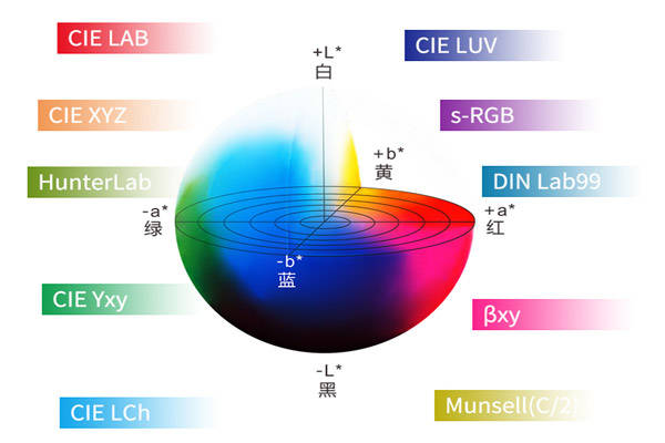 測(cè)色儀lab是什么意思<strong></p>
<p>測(cè)色儀</strong>？測(cè)色儀Lab顏色空間理解:測(cè)色儀